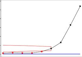 v mask on 35 th day on cusum chart for variation of tcc