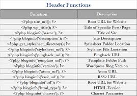 Wordpress Cheat Sheet On Blast Blog