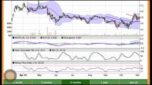 Bombardier Bbd B Stock Chart Analysis