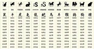 Chinese Zodiac Signs Of Your Born Year Month And Date Affect Your Personality Traits And Fortune Find Your Chinese Zodiac Signs Chinese Zodiac Zodiac Years