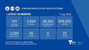 Coronavirus in victoria, wednesday 21 april (last 24 hours). Vicgovdh On Twitter Victoria Has Recorded 191 New Cases Of Coronavirus Covid19 Since Yesterday With The Total Number Of Cases Now At 2 824 More Information Https T Co Kaileneijs Https T Co Rptyyue3hn