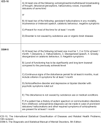 Diagnostic Criteria Of Schizophrenia According To Icd 10 And Dsm 5 Download Table