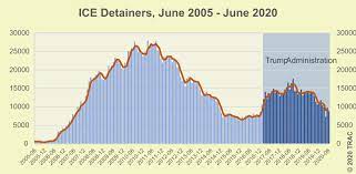 How long have you (been). The Pandemic And Ice Use Of Detainers In Fy 2020