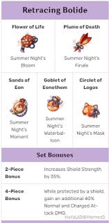 Is 4 Piece Retracing Good On Gorou? I'Ve Been Using 2 Husk And 2 Petra  Currently And I'M Getting Rlly Good Pieces And Wondering If I Should Use  Diona With Gorou On 4 Retracing : R/Goroumains