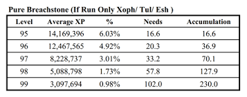 just completed the statistic table of 95 100 running only