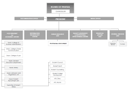 organizational chart al falah university