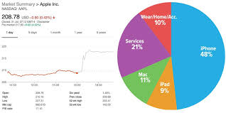 iphone revenue falling below 50 mark doesnt hurt aapl