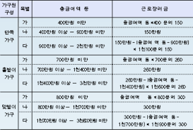 2021년 근로장려금 자녀장려금 정기분 신청할 때 사용할 수 있는 서식입니다. 2020ë…„ ê·¼ë¡œìž¥ë ¤ê¸ˆ ìžë…€ìž¥ë ¤ê¸ˆ ì‚°ì •í'œ ì¹œì ˆí•œ í¬ê³ ë¯¸