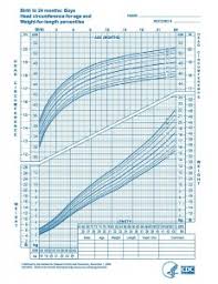 Growth Charts Rb Kids Clinic