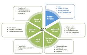 Standard Operating Procedures A Complete Guide Sc Standard Operating Procedure Standard Operating Procedure Template Standard Operating Procedure Examples