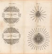 They're the precept four components that help us uncover the location and embrace south, west, east and north. Untitled Diagrams Of Compass Roses Naming The Cardinal Directions Geographicus Rare Antique Maps