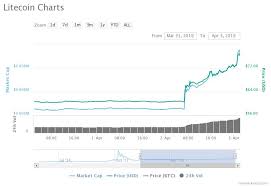 Its always important to look at the bigger picture when trying to analyze and to predict the price of a cryptocurrency. Bitcoin Price Continues To Surge Is It Going To Continue Up