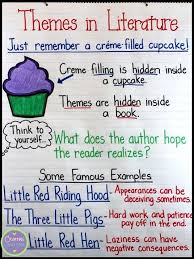 Theme Anchor Chart Use This To Remind Students How Book Themes Are Like Filled Cupcakes Includes Reading Anchor Charts Theme Anchor Charts Ela Anchor Charts