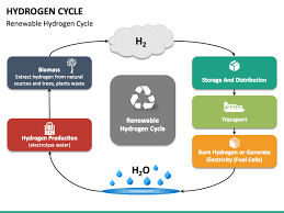 We did not find results for: Hydrogen Cycle Powerpoint Template Ppt Slides Sketchbubble