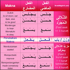 لكلّ عمل ثواب ولكلّ كلام جواب setiap pekerjaan itu ada upahnya, dan setiap perkataan itu ada jawabannya 57. Ø§Ù„ØµØ±Ù Morphology Sorf Saraf Page 2 Arabmykrk Com