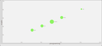 Building A Bubble Chart Html5 Graphing And Data
