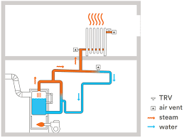 The ra 15/6 series is available with or without internal. Tech Primer One Pipe Steam Systems Building Energy Exchange