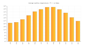 Dubai Weather Averages Monthly Temperatures United Arab