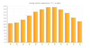 dubai weather averages monthly temperatures united arab