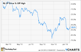 Why Shares Of Relypsa Are Climbing Today The Motley Fool