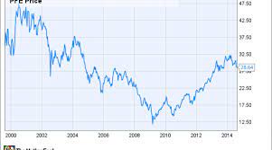 Get the latest pfizer stock price and detailed information including pfe news, historical charts and realtime prices. 3 Reasons Pfizer Inc S Stock Could Rise Nasdaq