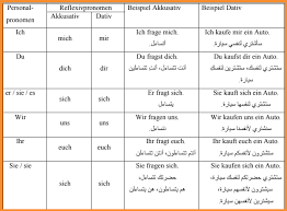 الأفعال المنعكسة Reflexive Verben فى اللغة الالمانية و أنواعها
