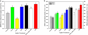 Plant cell, tissue and organ culture (pctoc). Lights Triggered Differential Accumulation Of Antioxidant And Antidiabetic Secondary Metabolites In Callus Culture Of Eclipta Alba L