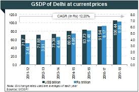 Industrial Development Economic Growth In Delhi Graph Ibef