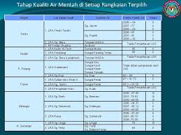 8) ekosistem sungai dibagi menjadi beberapa zona dimulai dengan zona krenal (mata air) yang. Simposium Pengurusan Pengauditan Industri Air Kajian Pengurusan Kualiti