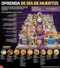 The Day Of The Dead Altar Infographic Day Of The Dead Diy Day Of The Dead Mexico Day Of The Dead