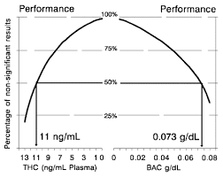 Relative Impairment Due To Cannabis Alcohol Drugs Fatigue