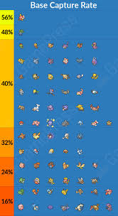 Average Pokemon Go Plus Catch Rate By Trainer Level
