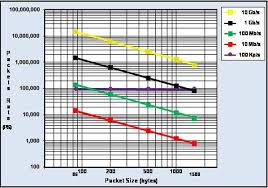 Bandwidth Packets Per Second And Other Network Performance