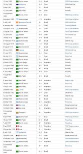 Brazil is the favorite in the final: The Brazil Argentina Football Rivalry Steemkr