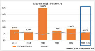 Get your weekly ron 95, ron 97 and diesel and petrol price on our website. More Fuel Price Hikes Motorists Have Felt The Pain Stats Sa Wheels