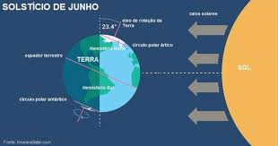 Two solstices occur annually, around june 21 and december 21. O Que E Solsticio