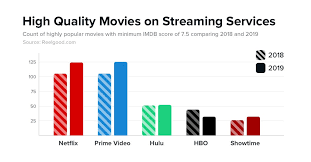 List order popularity alphabetical imdb rating number of votes release date runtime date added. Netflix Vs Hulu Vs Amazon Vs Hbo Vs Showtime Which Is Better