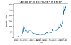 Bitcoin highest price ever achieved since its inception was in december that same month saw a ray of activities as explained above that made the price of bitcoin rally throughout the month. Bitcoin Price Prediction Using Time Series Forecasting By Ayushi Asthana Towards Data Science