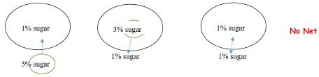 This means that it does not require extra energy input. Osmosis Worksheet Answer Key Pdf I M Learning Math