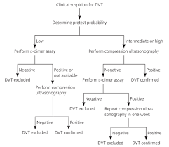 diagnosis of deep venous thrombosis and pulmonary embolism