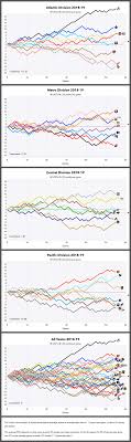 Nhl Standings Feb 10 2019 Hockeycircles