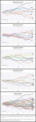 Nhl Standings Feb 10 2019 Hockeycircles