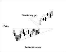 Gap Chart Pattern Wikipedia