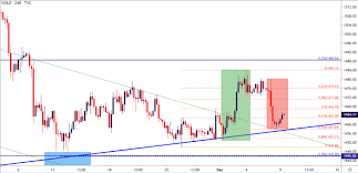 gold price holds key support ahead of a big week for global