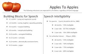 Articulation Norms For Spanish And English Bilinguistics