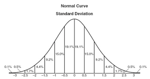 Paul andersen shows you how to calculate the standard error of a data set. Standard Deviation And Normal Distribution Algebra 2 Quadratic Functions And Inequalities Mathplanet