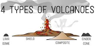4 Different Types Of Volcanoes According To Shape Volcano Volcano Projects Lava Dome