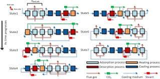 The term 'adsorption' deals with the process in which molecules accumulate in the interfacial layer it is the equilibrium relation between the quantity of the adsorbed material and the pressure or experimental studies concerning the development in the measurements of gas adsorption isotherms. Rapid Thermal Swing Adsorption Process In Multi Beds Scale With Sensible Heat Recovery For Continuous Energy Efficient Co2 Capture Sciencedirect