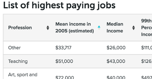 Northwest pest control usa azpest tucson pest control services university termite & pest control inc. What Are Really The Highest Paying Jobs In America Here S An Accurate New Ranking