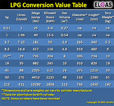 Lpg Gas Unit Conversion Values Kg Litres Mj Kwh M